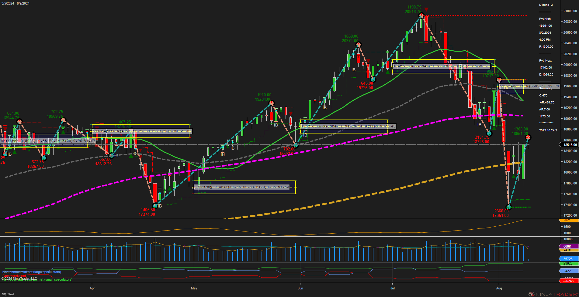 NQ E-mini NASDAQ 100 Futures Daily Chart Analysis: 2024-Aug-09 AM