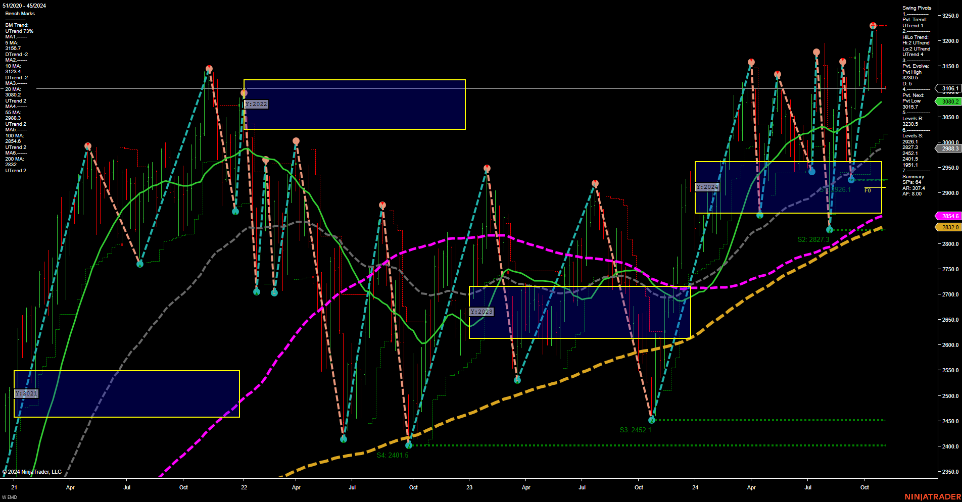 EMD E-mini S&P MidCap 400 Futures Weekly Chart Analysis: 2024-Nov-03 18:02 CT