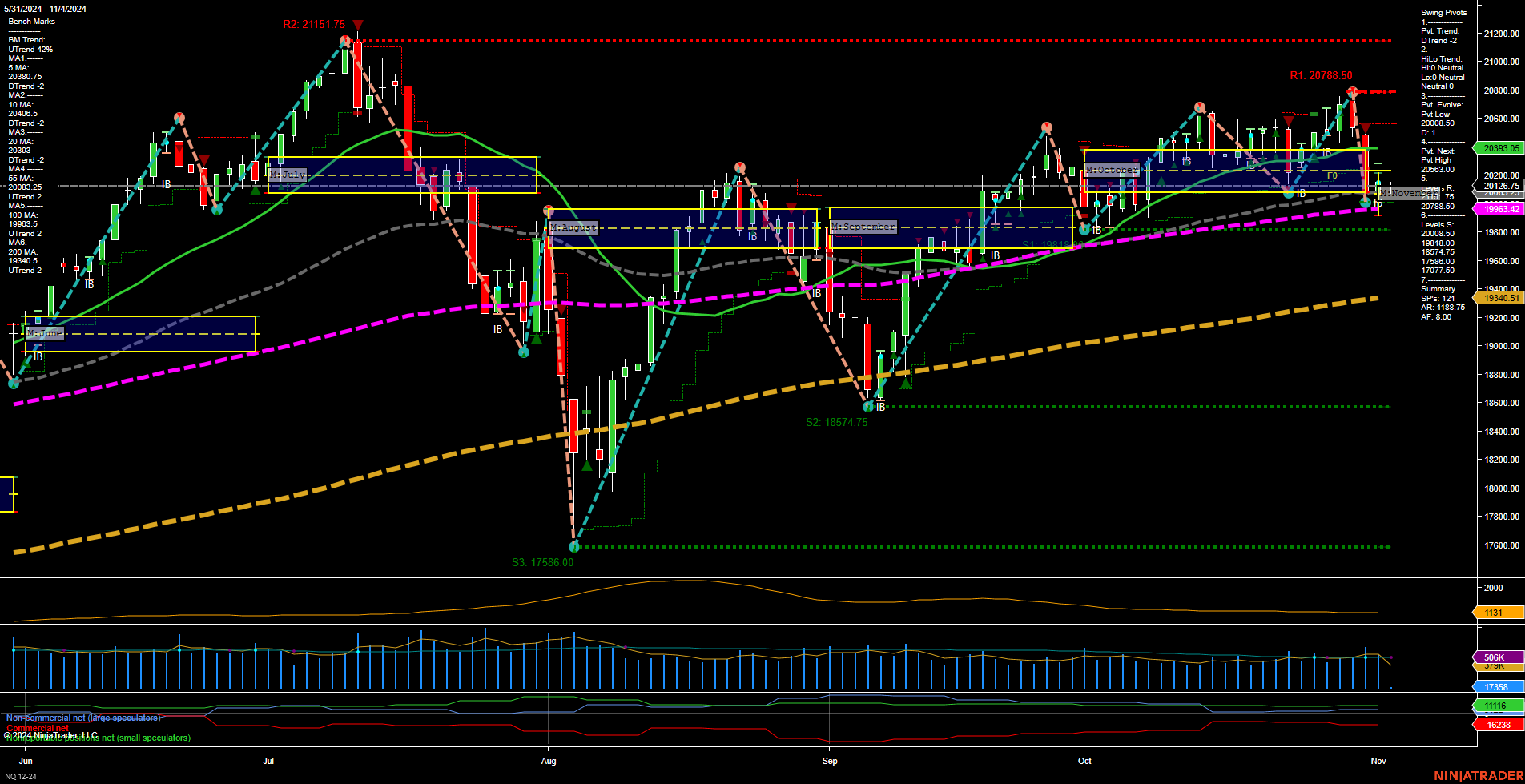 Nasdaq Futures Monthly Fibonacci Grid Analysis